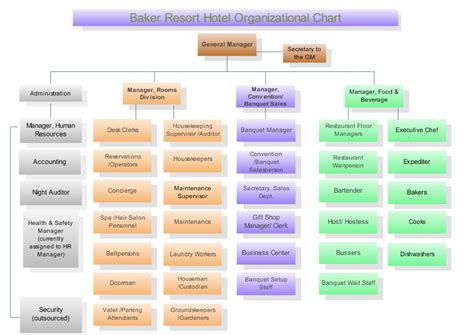 All the organization requires a formal structure to carry out their mission hotel organizational chart deals with the major operational departments and the other supporting. Hotel Front Office Department Organizational Chart