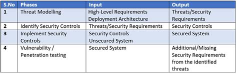 Understanding Nist Framework Security Controls