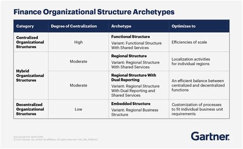 How To Organise Finance Department Structure Gartner