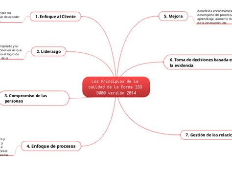 Los Principios De La Calidad De La Norma I Mind Map