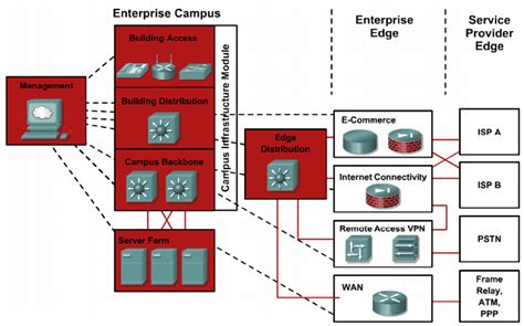 Cisco Enterprise Composite Network Model Ecnm Cisco Systems