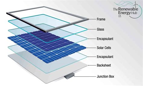 A Complete Guide To Solar Panels In 2023