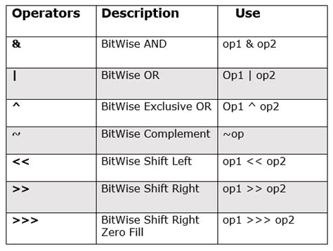 Java Bitwise Operators Examples Bitwise Operators In Java With