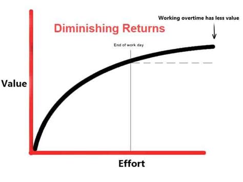 Law Of Diminishing Returns Explained With Diagram