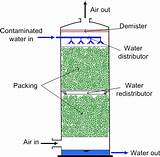 Co2 Scrubber Technology