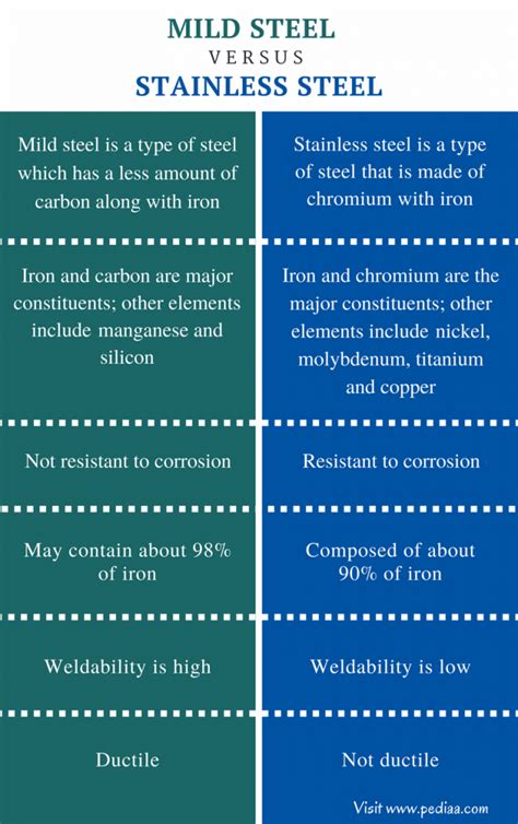 Difference Between Mild Steel And Stainless Steel Composition Properties Uses