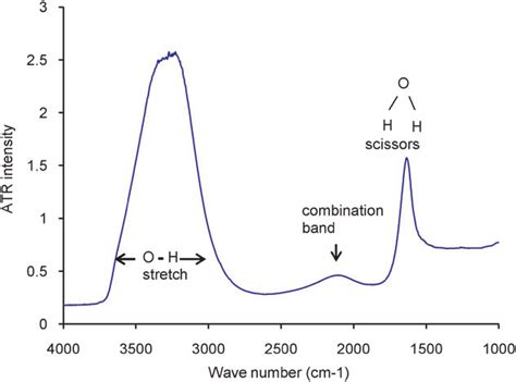 Atr Ir Spectrum Of Water On Znse Ire Download Scientific Diagram