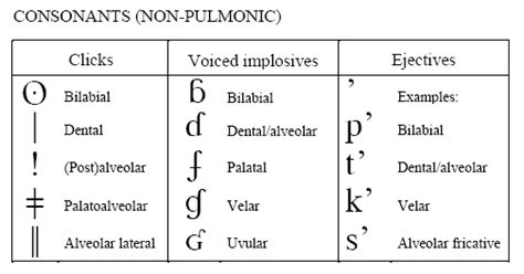 Ipa Non Pulmonic Consonants International Phonetic Association