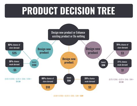 15 Decision Tree Infographics For Decision Making Venngage