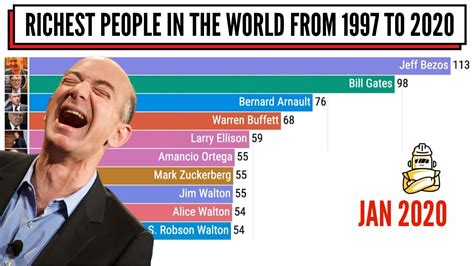 Top 10 Wealthiest People In The World 1997 To 2020 Youtube