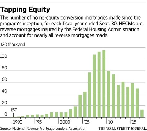 New Thinking About Reverse Mortgages Wsj