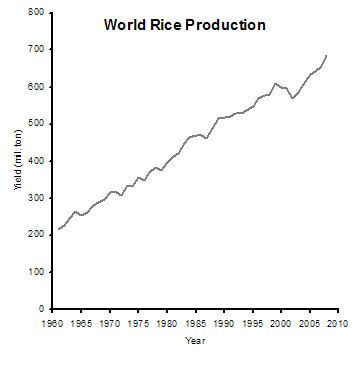 Current and historical reserves, production, and consumption of oil in malaysia. Will Malaysia achieve 100% self-sufficiency in rice by ...