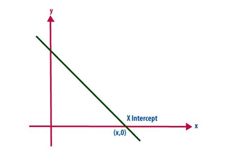 C is the intercept of the line. X Intercept Formula | Intercept In Math and Linear Regression