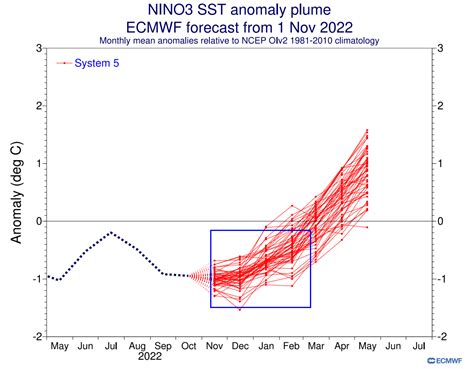 An El Nino Event Has Emerged In The Forecast For 2023 While The Cold