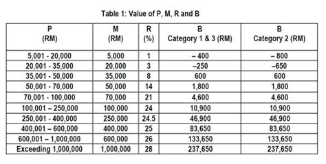 Malaysia personal income tax guide 2020 (ya 2019). Income Tax Deduction Table 2018 Malaysia | Brokeasshome.com