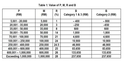 So if you are a single filer with $50,000 of total the federal income tax brackets range from 10% to 37% for the 2018 tax year after being 10% to 39.6% in 2017. Income Tax Deduction Table 2018 Malaysia | Brokeasshome.com