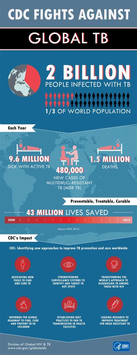 Cdc Global Health Infographics Cdc Fights Against Global Tb