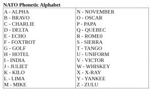 Alpha, kilo, uniform, 0 zero. Nato Phonetic Alphabet | Free & HD!