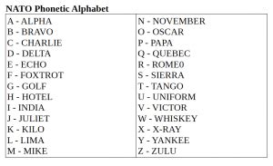 Anders als etwa das französische alphabet enthält das englische alphabet keine buchstaben mit diakritischen zeichen.diakritische zeichen werden zur schreibung englischer wörter normalerweise nicht gebraucht, sie erscheinen fast nur in fremdwörtern und … Nato Phonetic Alphabet | Free & HD!