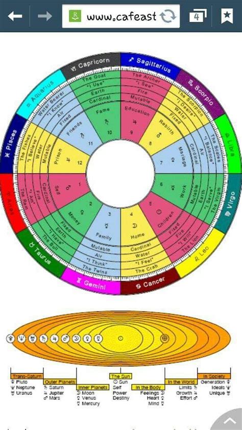 Horary astrology is the art of interpreting a chart of the heavens drawn for the precise moment. 113 best Astro images on Pinterest | Signs, Spirituality and Astrological sign