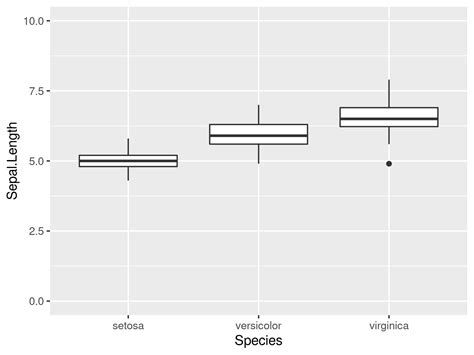 Set Y Axis Limits Of Ggplot Boxplot In R Example Code