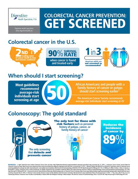 Know The Facts About Colorectal Cancer Screening And Testing Options Digestive Health Specialists
