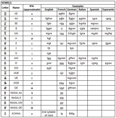 Phonetic Alphabet Tables German