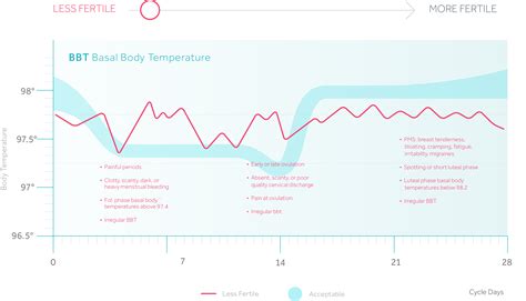 Bbt Chart Basal Body Temperature Chart Bbt Chart For Ovulation Labb By Ag