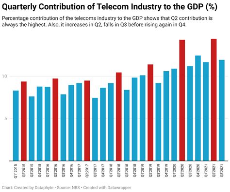 Steady Growth In Nigerias Telecommunication Contribution To Gdp Q4