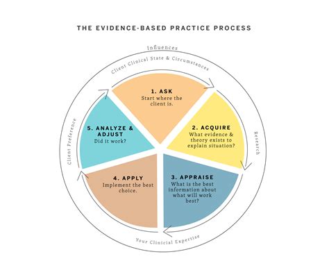 Evidence Based Practice Is A Process Txicfw