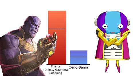 Thanos Vs Gods Of Destruction And Zeno Sama 🔥 Power Levels Dragon Ball