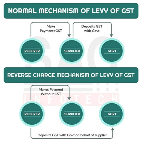 Easy Guide To RCM Reverse Charge Mechanism Under GST With All Aspects