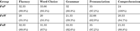 Group Averages Of Oral Assessment Download Table