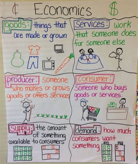 12 Anchor Charts For Teaching Economics