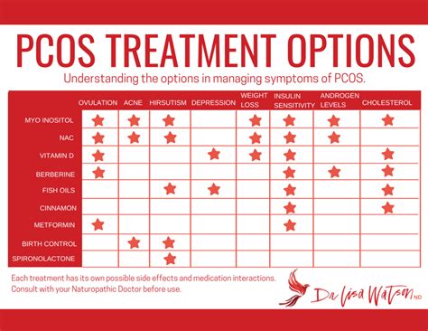 Treatment Options For Pcos Dr Lisa Watson