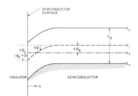 In intrinsic semiconductors, the fermi energy level lies exactly between valence band and conduction band.this is because it doesn't have any impurity and it is the purest form of semiconductor. Energy band diagram at the surface of a p-type ...