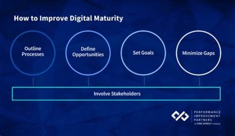 Digital Maturity Model Achieving Digital Maturity To Drive Growth Hot