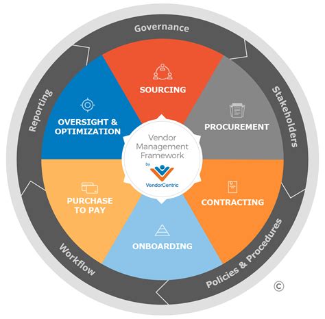 Implementing a Vendor Management Program Framework - Vendor Centric