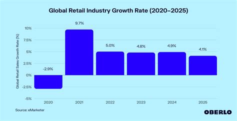 1649146509 Global Retail Industry Growth Rate 2020 2025 ?fit=max&fm=jpg&w=1800