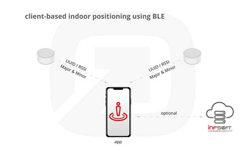 Bluetooth Beacons For Tracking And Indoor Navigation Infsoft