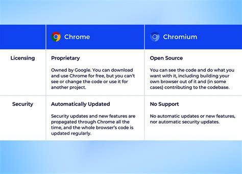 Chromium Browser Vs Chrome Know The Key Differences 0 Hot Sex Picture