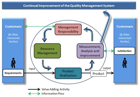 Elements Of The Quality System Cqe Academy