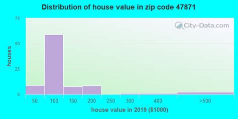 47871 Zip Code Riley Indiana Profile Homes Apartments Schools