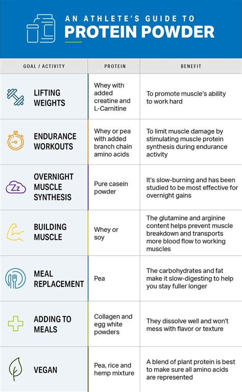 an athlete s guide to protein powder nutrition myfitnesspal protein powder protein