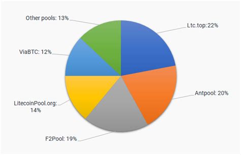 Viabtc is the fifth largest litecoin mining pool in the world, which also supports mining of other tokens like bitcoin, ethereum, bitcoin cash, dash, and zcash. Litecoin Mining Pools: Detailed Review on The Best LTC ...