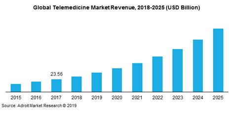 Search in healthcare industry (about 400 reports). Telemedicine Market 2019-2025 | Global Industry Forecast