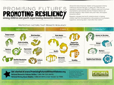Promoting Resiliency Infographic Futures Without Violence Futures