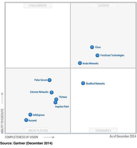 Gartner Magic Quadrant For Nac Its More Than Just Access The Best