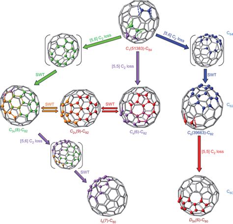 The Fullerene Structural Rearrangement Map Starting From The Missing
