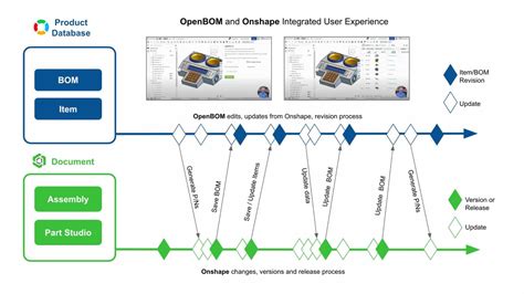 Openbom For Onshape Integrated Product Development Process Openbom